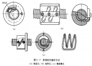 滾珠絲杠螺母副的循環(huán)方式